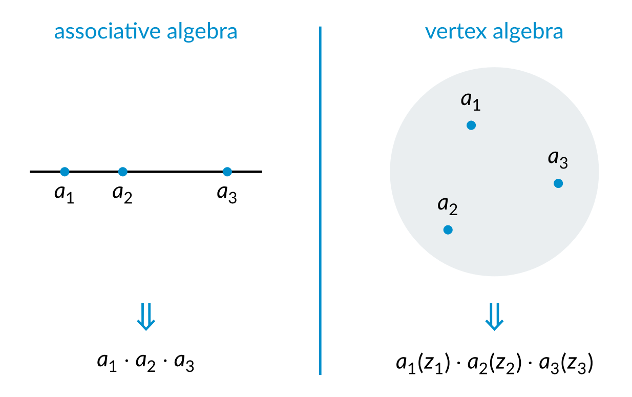 Schematic diagram of a vertex algebra